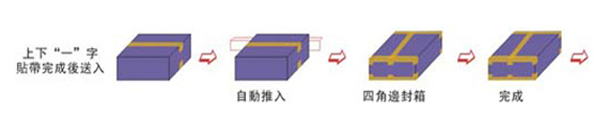 四角邊全自動封箱機示例.jpg